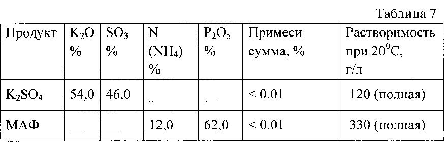 Способ получения растворимых бесхлорных калийных удобрений (варианты) (патент 2608017)