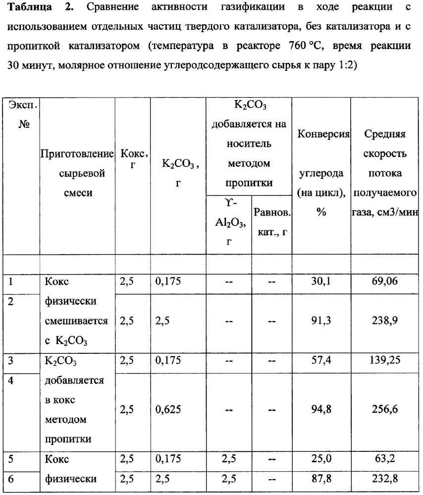 Способ каталитической газификации углеродсодержащего сырья (патент 2663745)