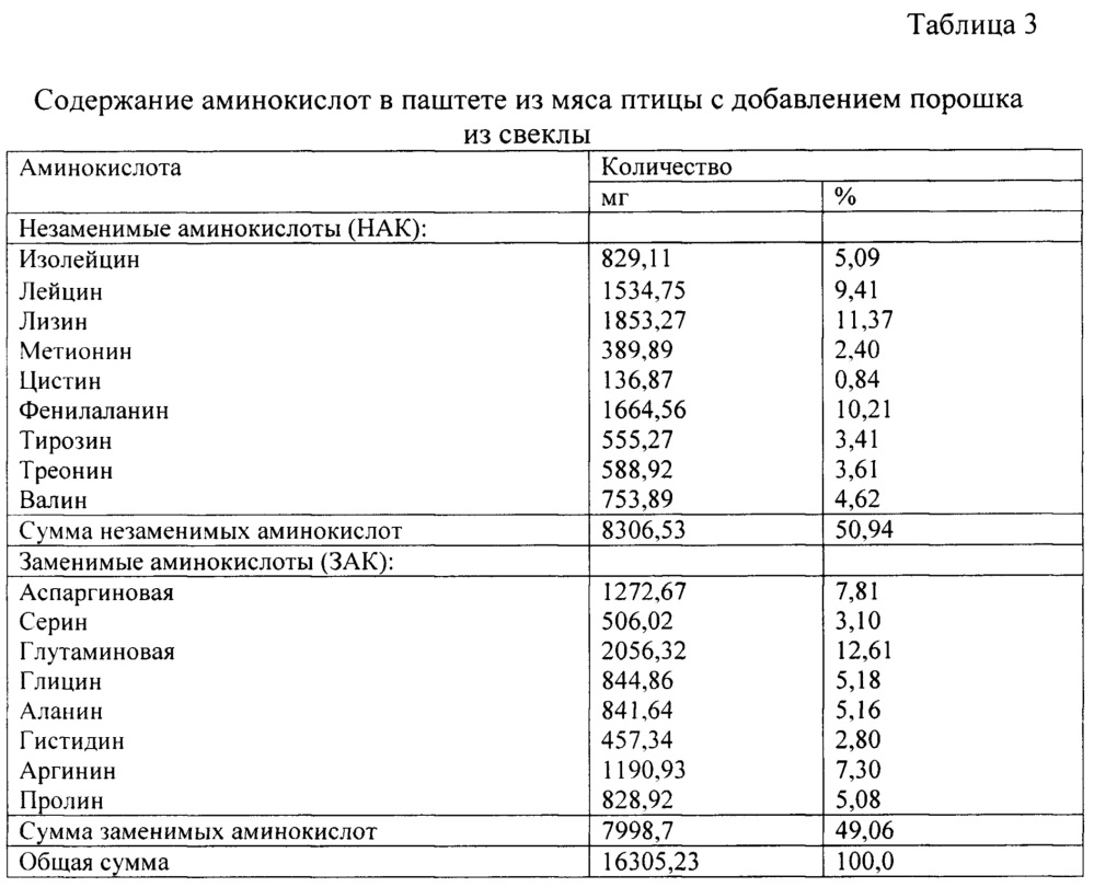 Способ производства паштета из мяса птицы с растительным порошком (патент 2661390)