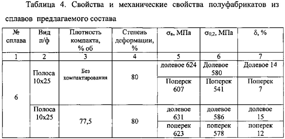 Высокопрочный термически неупрочняемый алюминиевый сплав и способ его изготовления (патент 2636781)