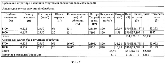 Оптимизация вакуумных систем и способов высушивания выбуренной породы (патент 2541958)