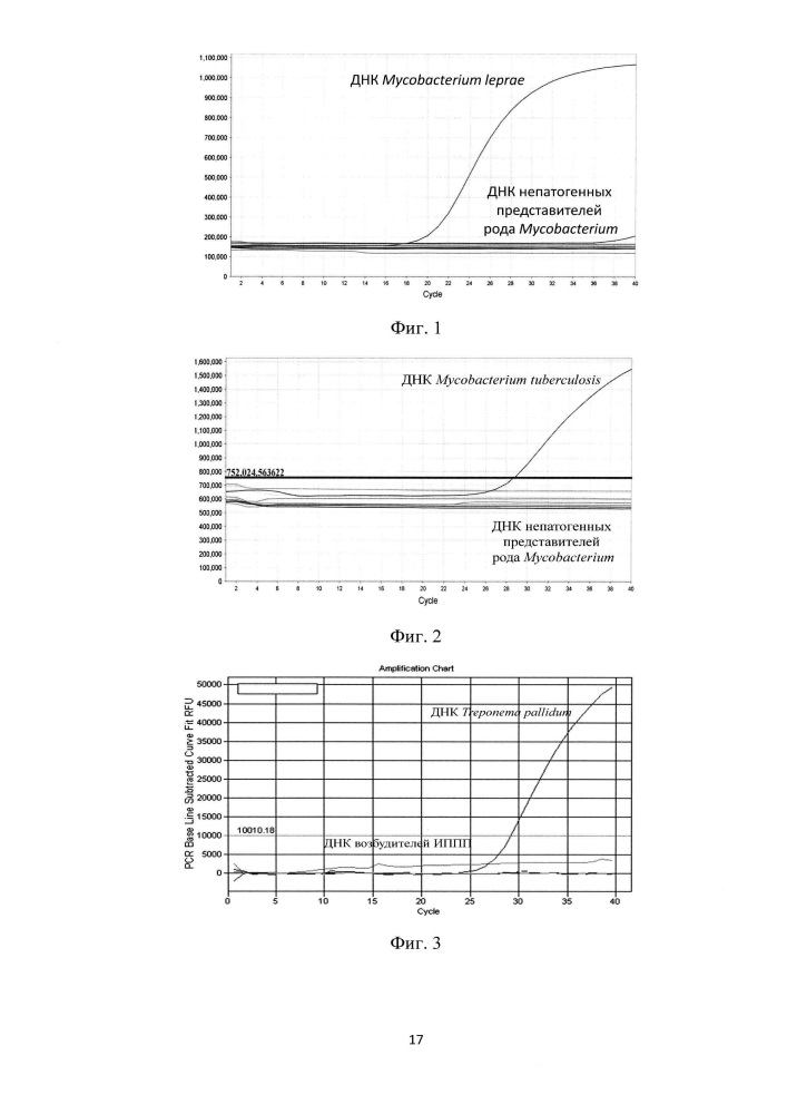 Способ повышения чувствительности полимеразной цепной реакции в реальном времени при обнаружении днк патогенных бактерий (патент 2636458)