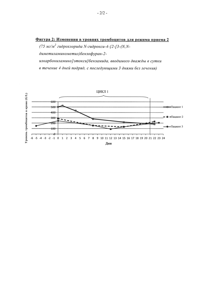 Новый режим приема n-гидрокси-4-{2-[3-(n, n-диметиламинометил)бензофуран-2-илкарбониламино]этокси}бензамида (патент 2600793)