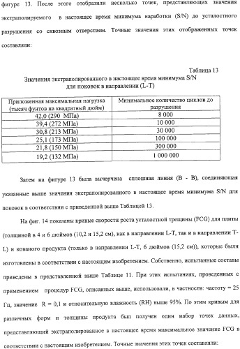 Продукты из алюминиевого сплава и способ искусственного старения (патент 2329330)