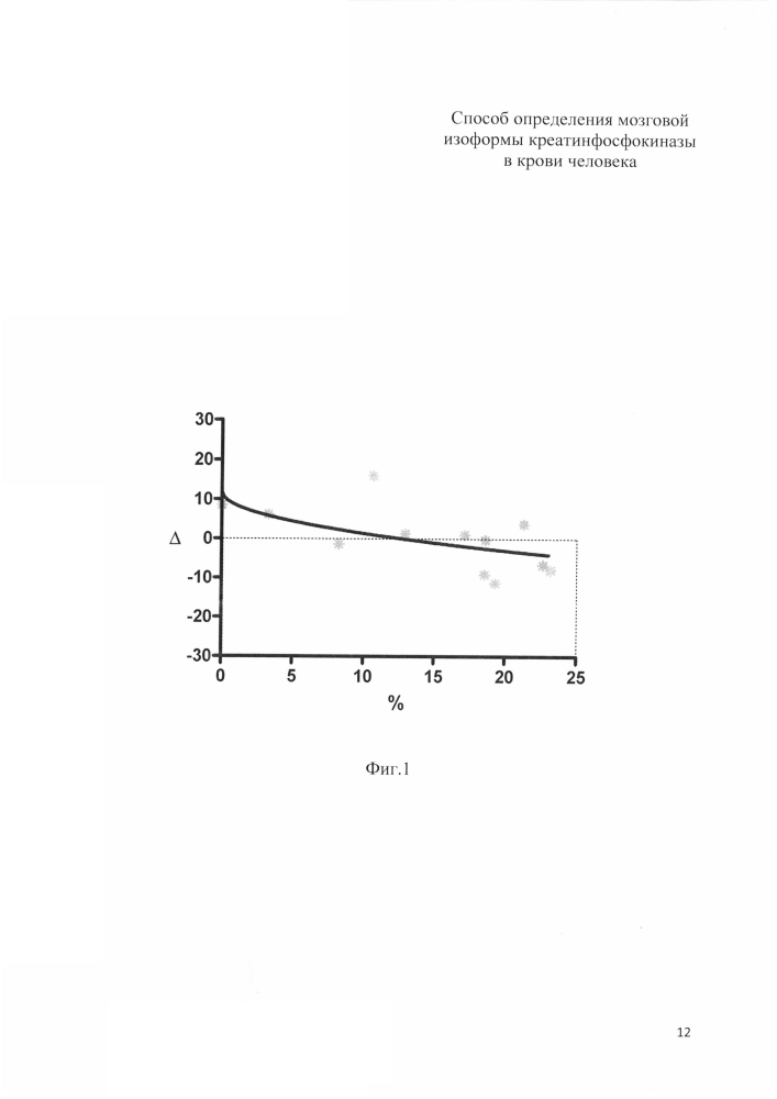 Способ определения мозговой изоформы креатинфосфокиназы в крови человека (патент 2600165)