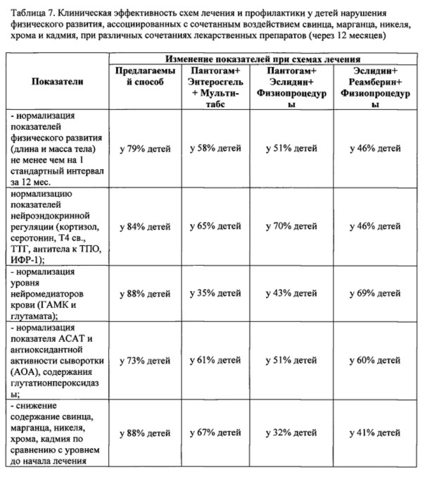 Способ профилактики и лечения у детей нарушений физического развития, ассоциированных с комплексным низкоуровневым загрязнением среды обитания свинцом, марганцем, никелем, хромом и кадмием (патент 2639124)