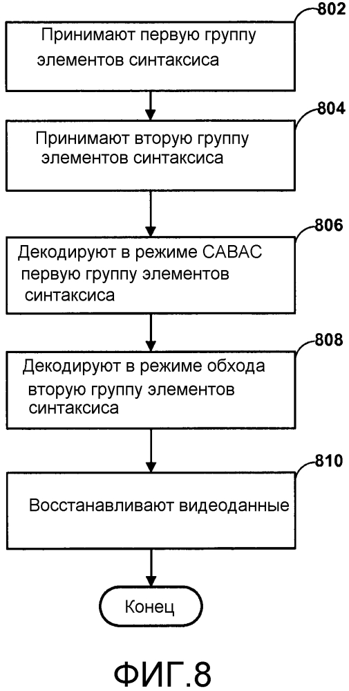 Группирование элементов синтаксиса с кодированием в режиме обхода в кодировании видео (патент 2623884)