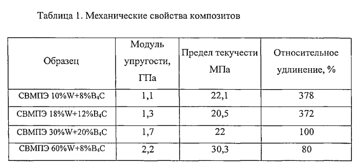 Радиационно-защитный материал на полимерной основе с повышенными рентгенозащитными и нейтронозащитными свойствами (патент 2561989)