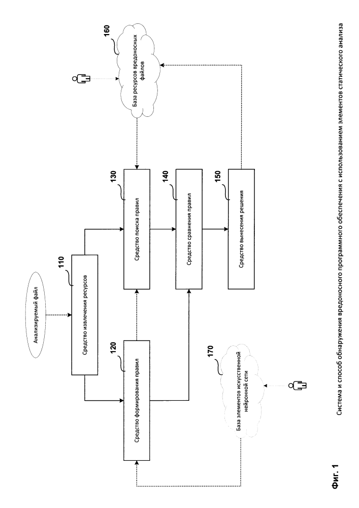 Система и способ обнаружения вредоносных файлов с использованием элементов статического анализа (патент 2654146)