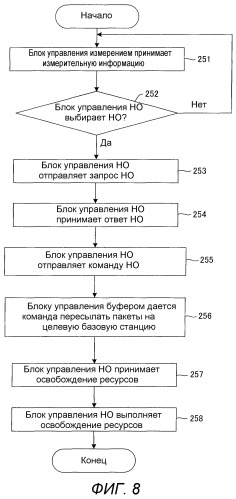 Базовая станция, мобильная станция, система связи, способ передачи и способ переупорядочивания (патент 2517277)