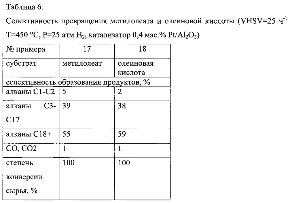 Способ селективного получения фракции алканов, пригодной для бензинового и дизельного топлива (патент 2603967)