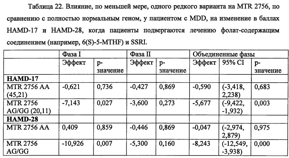 Анализы и способы выбора режима лечения пациента с депрессией (патент 2622082)