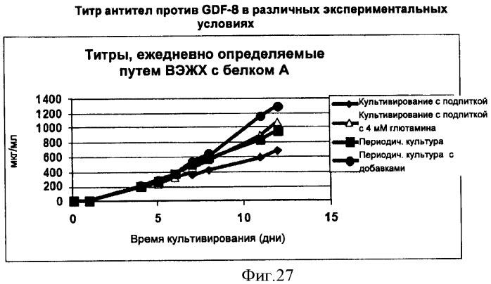 Производство полипептидов (патент 2451082)