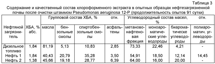 Штамм pseudomonas aeruginosa rcam01139 для разложения нефти и дизельного топлива (патент 2489482)