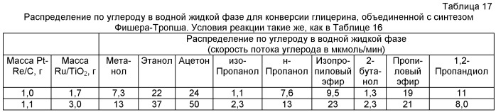 Способ получения биотоплива, где теплоту от реакций образования углерод-углеродных связей используют для проведения реакций газификации биомассы (патент 2455338)