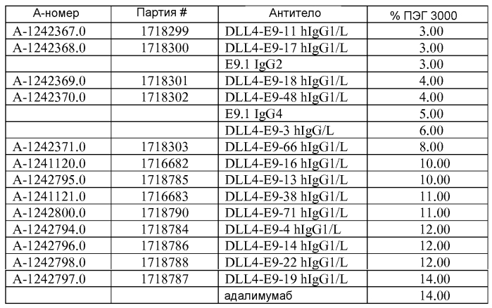 Терапевтические dll4-связывающие белки (патент 2570639)