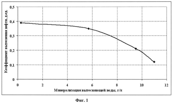 Способ разработки нефтяной залежи с глиносодержащим коллектором (патент 2547868)