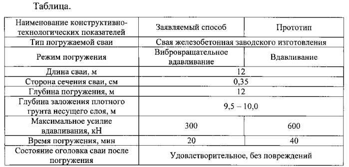 Способ вибровращательного вдавливания сваи в грунт (патент 2580338)