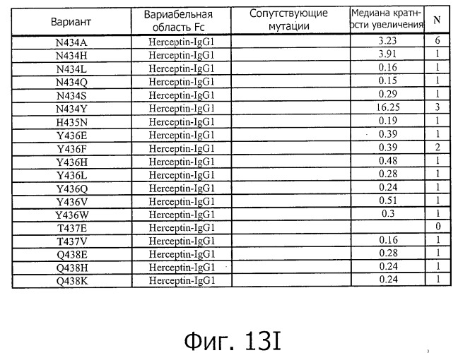 Fc-варианты с измененным связыванием с fcrn (патент 2517621)
