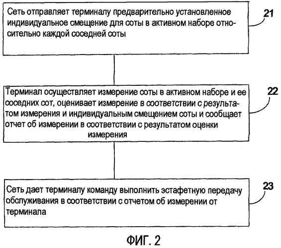 Способ и устройство для эстафетной передачи обслуживания между сотами (патент 2418388)