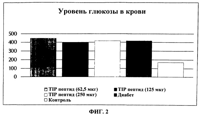 Лечение сосудистых осложнений диабета (патент 2545718)