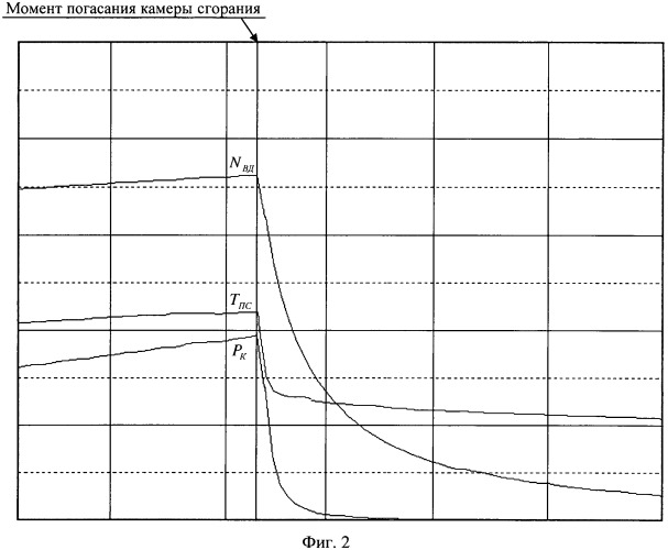 Способ определения погасания камеры сгорания газотурбинных двигателей (патент 2430252)