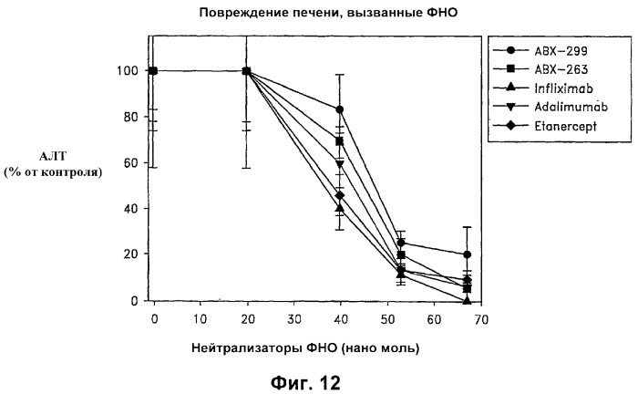Антитела, специфичные к фактору некроза опухолей, и их применение (патент 2377253)