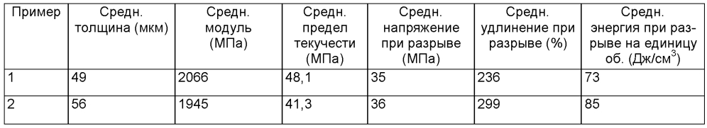 Предмет одежды, содержащий пористый полимерный материал (патент 2605179)