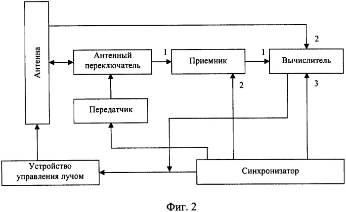 Способ измерения угловых координат объекта и радиолокационная станция для его реализации (патент 2309427)