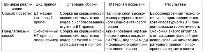 Способ изготовления металлокерамического малогабаритного электрического гермовывода (патент 2433494)