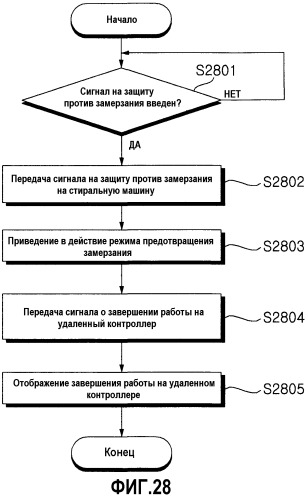 Способ управления работой стиральной машины (варианты) (патент 2530422)