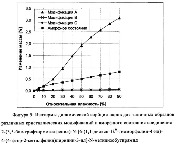 Новая кристаллическая модификация 2-(3, 5-бис-трифторметилфенил)-n-[6-(1, 1-диоксо-1  6-тиоморфолин-4-ил)-4-(4-фтор-2-метилфенил)пиридин-3-ил]-n-метилизобутирамида (патент 2330022)