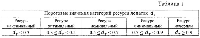 Система диагностирования ресурса лопаток газовых турбин авиадвигателя по их вытяжке (патент 2559703)