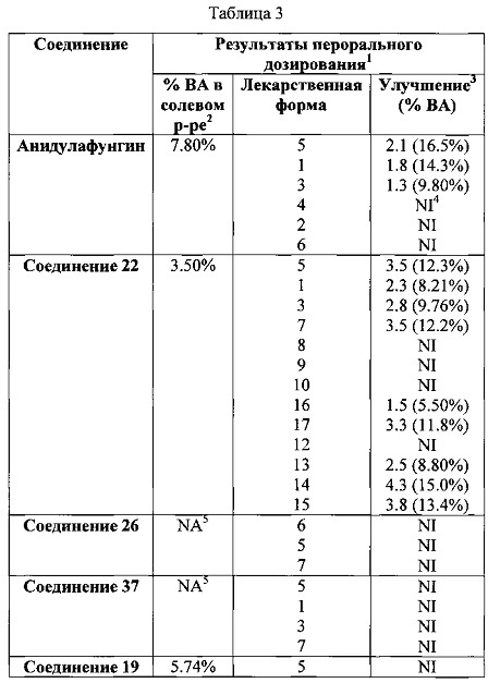 Режимы дозирования для соединений класса эхинокандинов (патент 2639483)