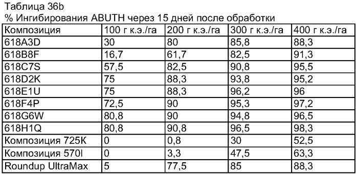 Водные композиции гербицидного концентрата, способ снижения содержания поверхностно-активного компонента в водной композиции гербицидного концентрата, способ подавления роста ипомеи, твердая композиция гербицидного концентрата (патент 2291619)