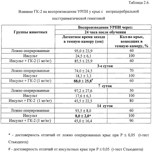 Дипептидные миметики нейротрофинов ngf и bdnf (патент 2410392)
