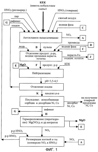 Способ комплексной переработки никель-кобальтового сырья (патент 2393251)