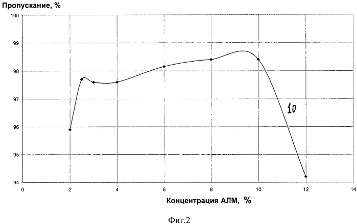 Способ получения тонких просветляющих покрытий на основе мезопористого диоксида кремния золь-гель методом в присутствии синергической бинарной системы: неионогенное пав-олигоэфиры на основе окиси этилена или окиси пропилена (патент 2466948)