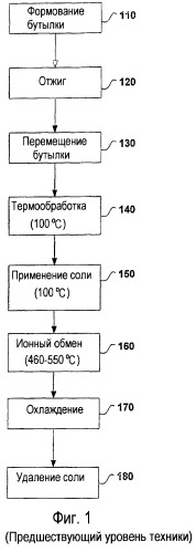 Способ и устройство для упрочнения стекла (патент 2365547)