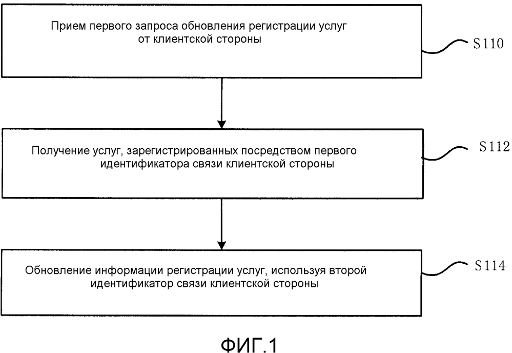 Способ обновления регистрации услуг, устройство, серверная и клиентская стороны (патент 2607983)