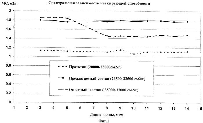 Аэрозолеобразующий состав (патент 2326815)