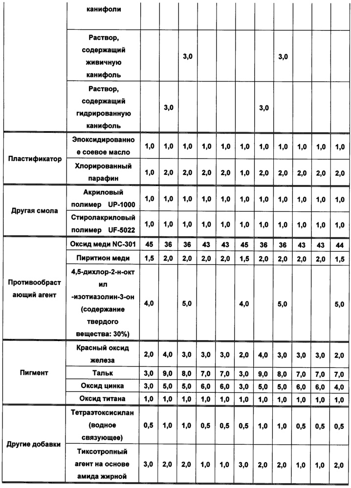 Композиция противообрастающего красящего покрытия, сополимер для композиции противообрастающего красящего покрытия и способ их получения, изделие с красящим покрытием, имеющее на поверхности противообрастающее красящее пленочное покрытие, сформированное с использованием указанной композиции (патент 2617351)