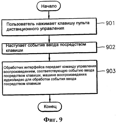 Устройство для воспроизведения аудио/видеоданных в интерактивном режиме и способ обработки пользовательского ввода (патент 2298844)