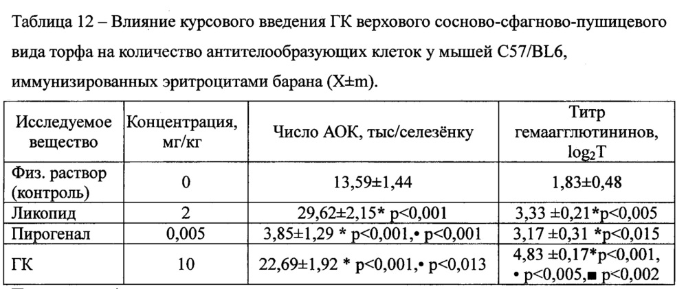 Средство гуминовой природы, обладающее иммуномодулирующей активностью (патент 2662094)