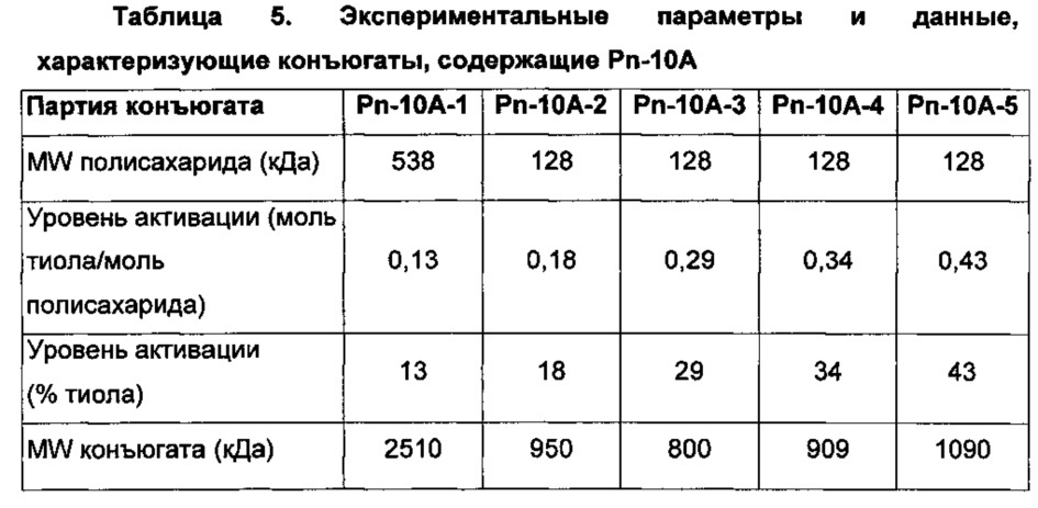 Способы гликоконъюгирования и композиции (патент 2645071)