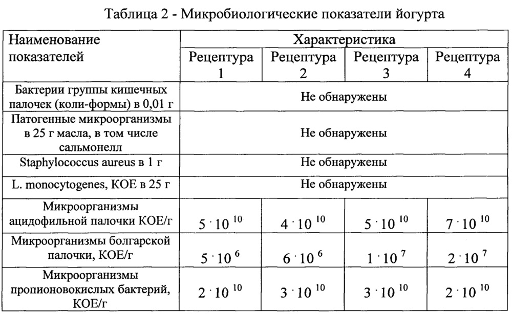 Способ производства йогурта с функциональными свойствами (патент 2639502)