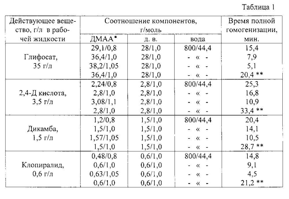 Способ получения рабочей жидкости гербицидного средства (патент 2600756)