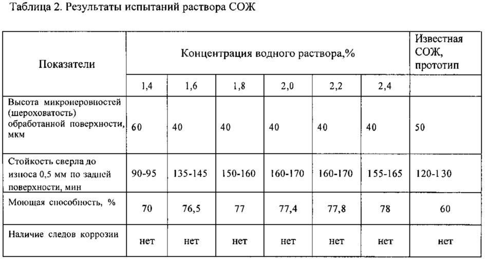 Концентрат смазочно-охлаждающей жидкости для механической обработки металлов (патент 2608849)