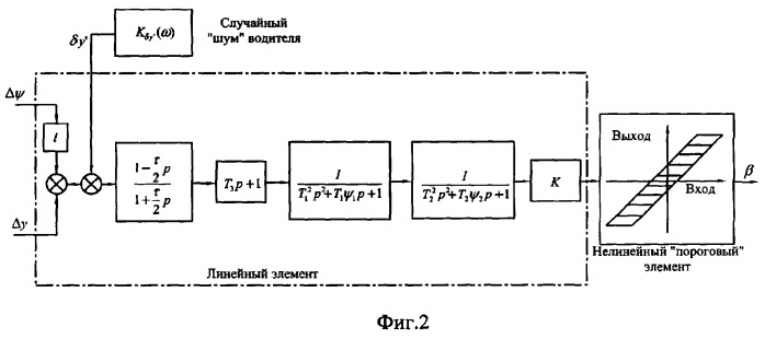 Способ построения передаточной функции водителя автомобиля (патент 2287850)