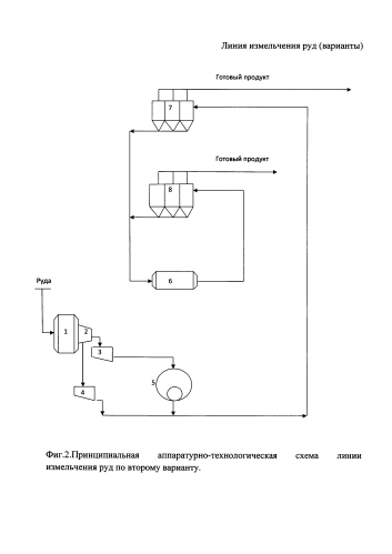 Линия измельчения руд (варианты) (патент 2592615)